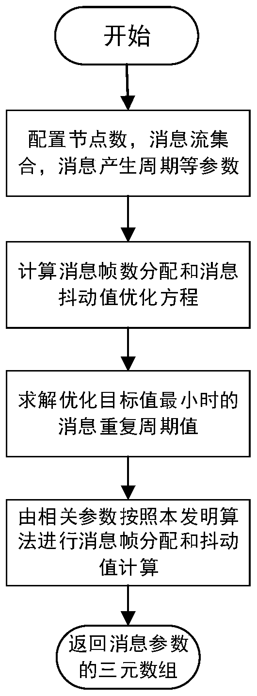 Automobile flexray bus static segment message scheduling method