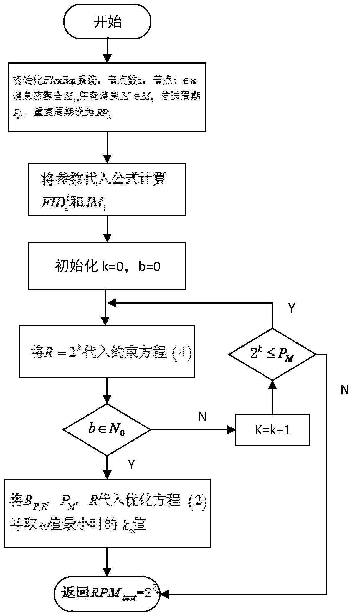 Automobile flexray bus static segment message scheduling method