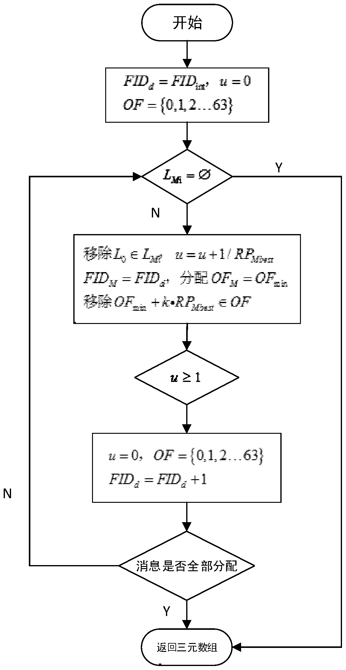 Automobile flexray bus static segment message scheduling method