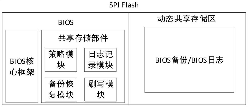 Flash chip data area dynamic sharing system and method