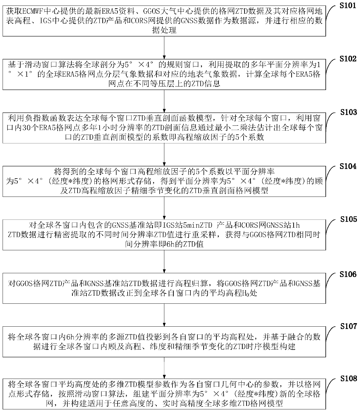 Real-time high-precision global multi-dimensional troposphere zenith delay grid model construction method