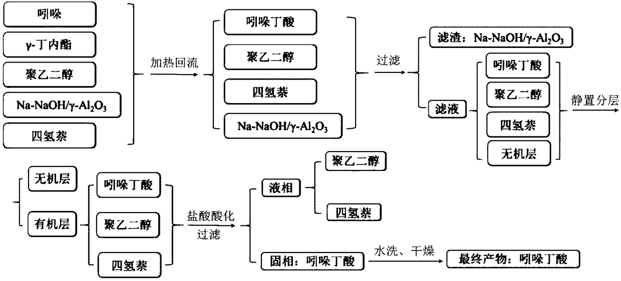 3-indolebutyric acid preparation method