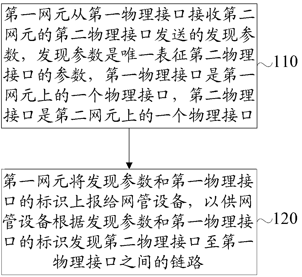 Method and system for finding link, first network element and network management equipment