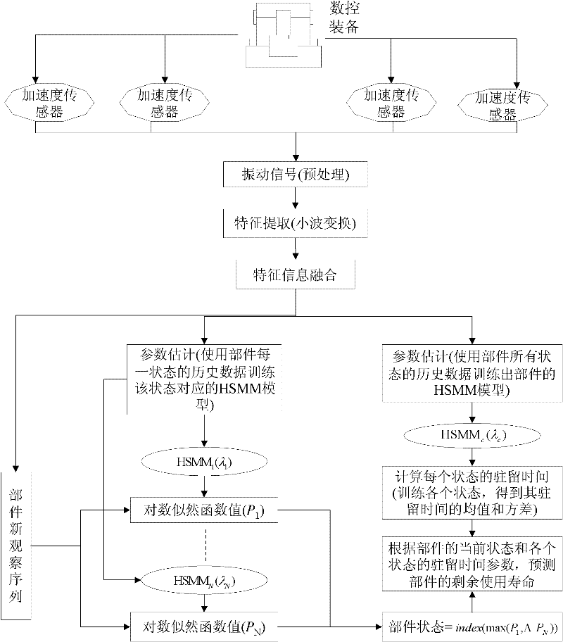 Method for analyzing service state of numerical control equipment