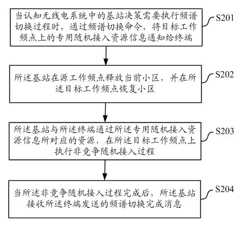 Spectrum switching method and equipment in cognitive radio (CR) system