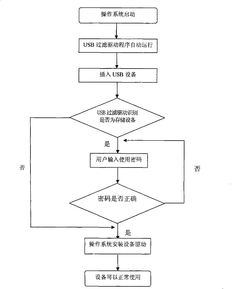 Method for protecting cipher of USB interface