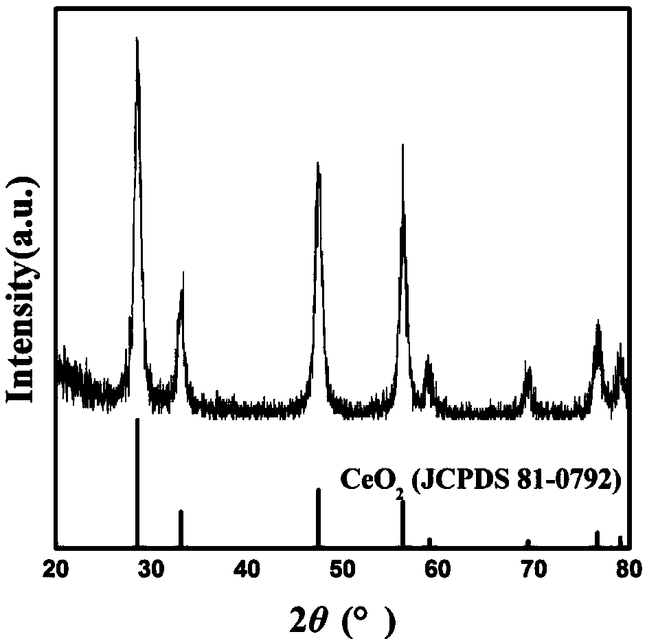 Fast preparation method of nanometer cerium dioxide dispersion liquid
