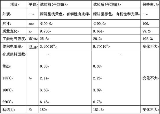 High heat-resistant environment-friendly refrigerant-resistant insulating impregnation resin and preparation method thereof
