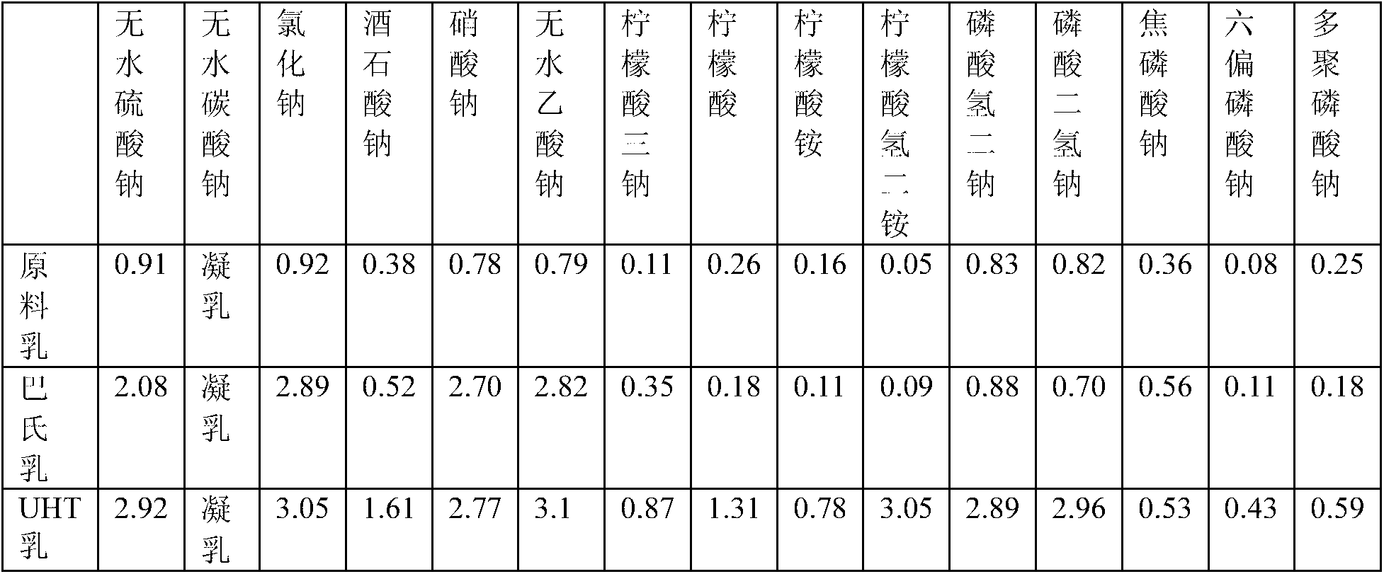 Method for distinguishing raw milk, pasteurized milk and UHT (Ultra Heat Treated) milk