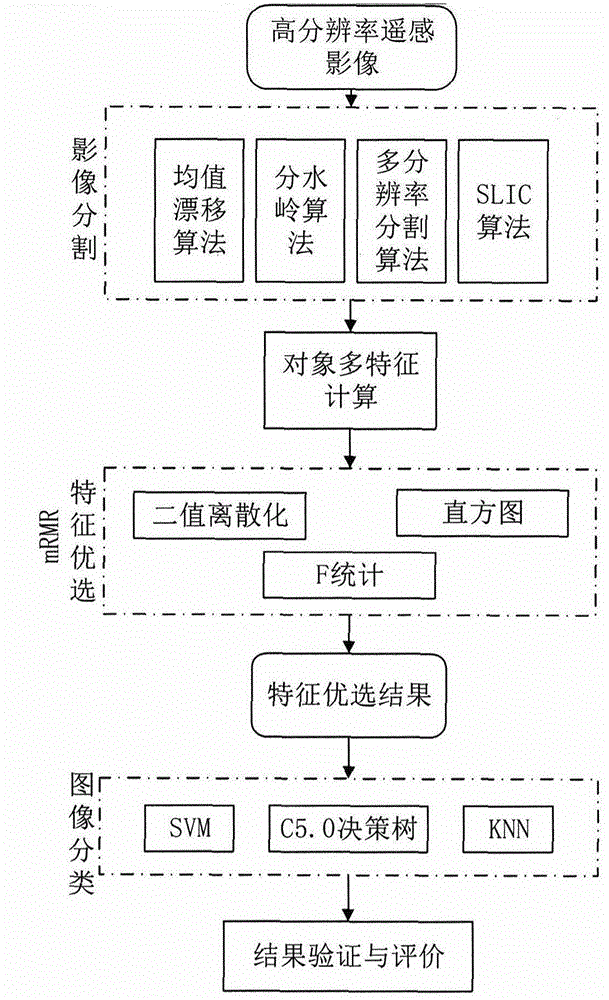 Remote sensing character optimization algorithm for improving mRMR (min-redundancy max-relevance) algorithm