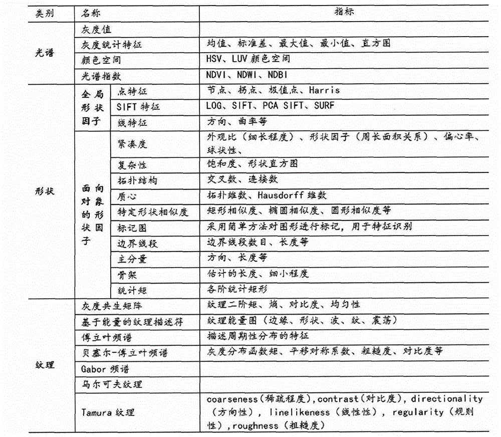 Remote sensing character optimization algorithm for improving mRMR (min-redundancy max-relevance) algorithm