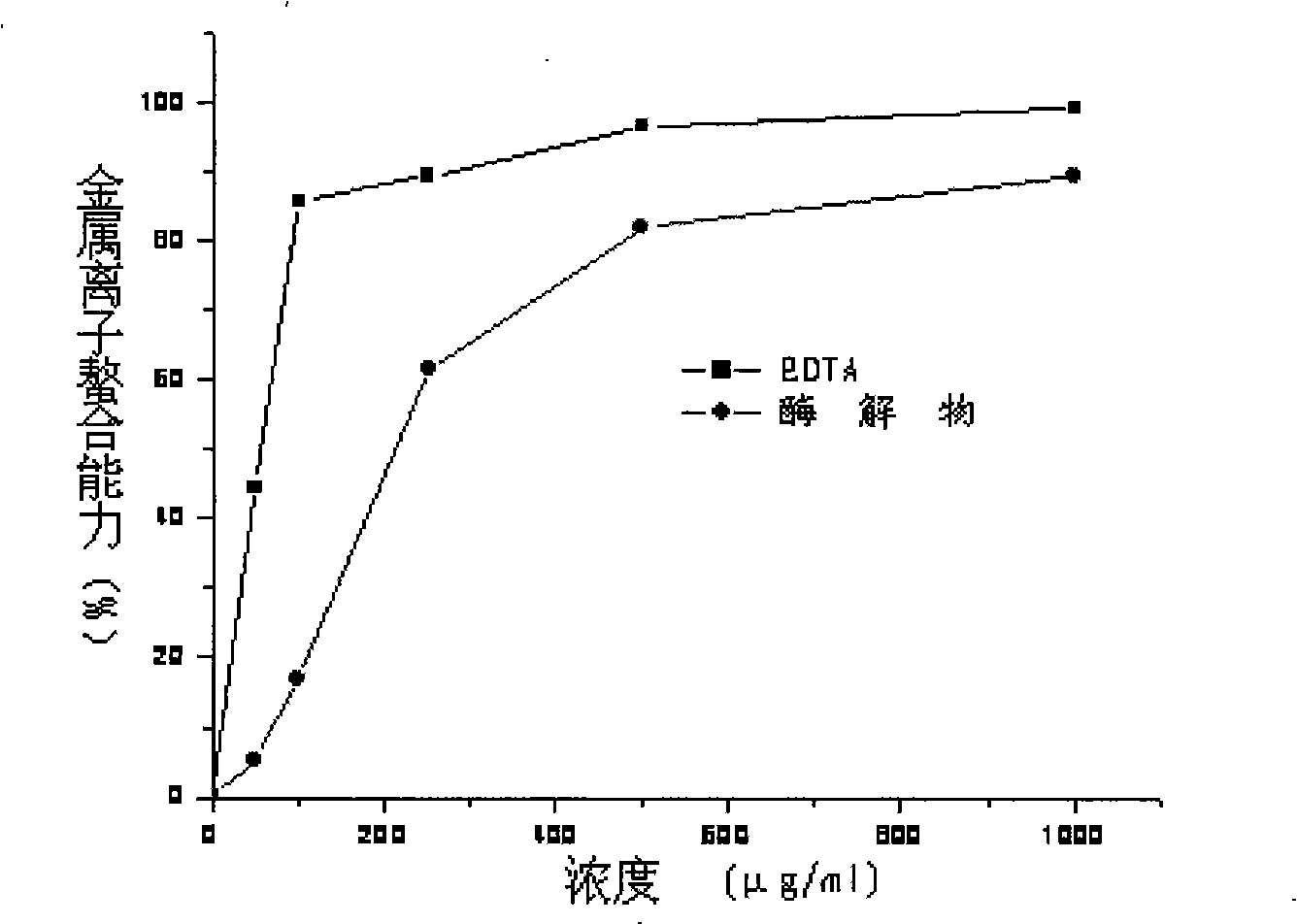 Preparation of rice protein antioxidation active peptide