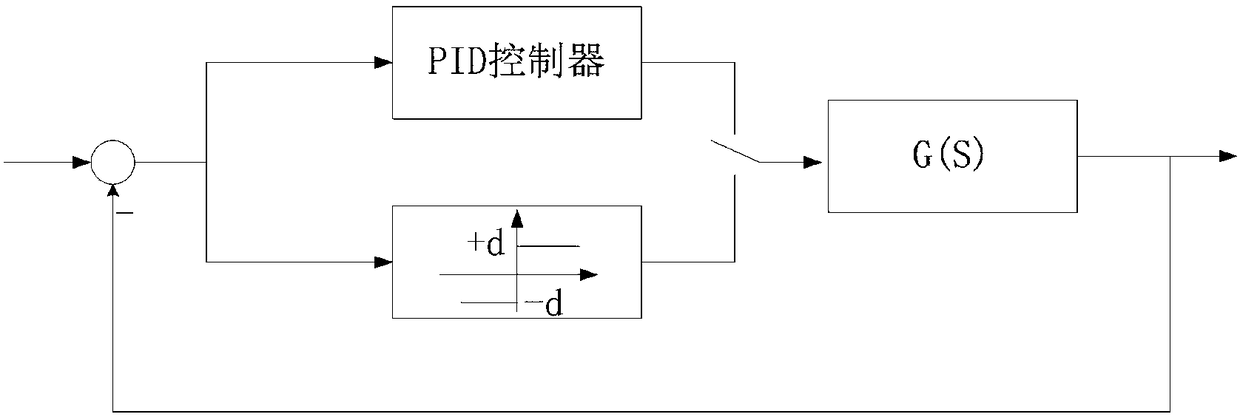 Design method of pac controller based on intelligent control algorithm