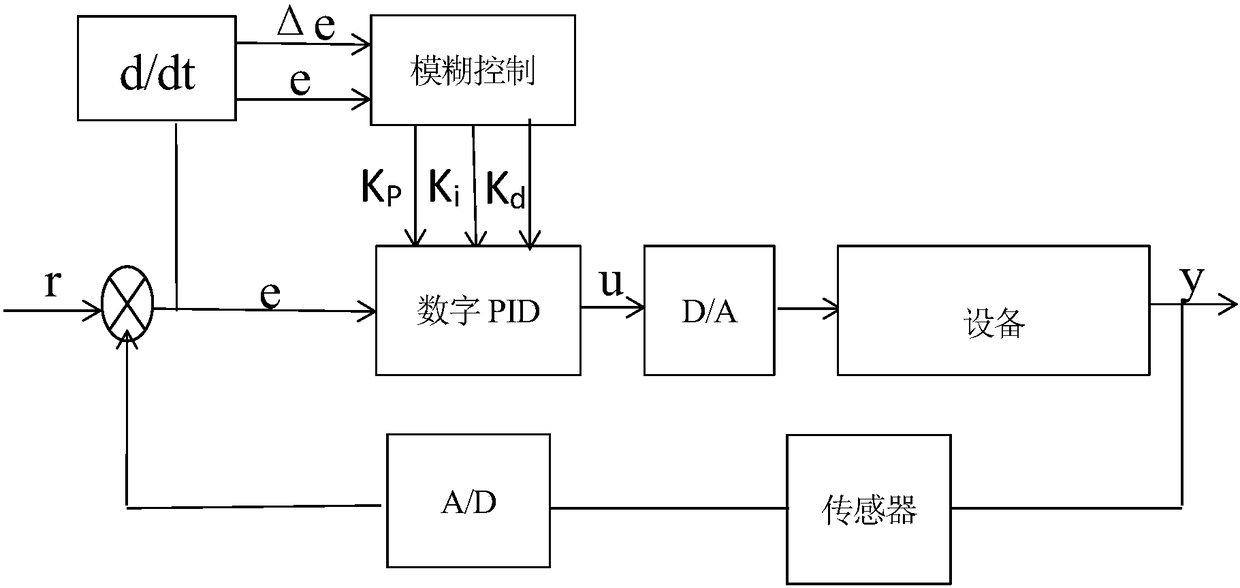Design method of pac controller based on intelligent control algorithm