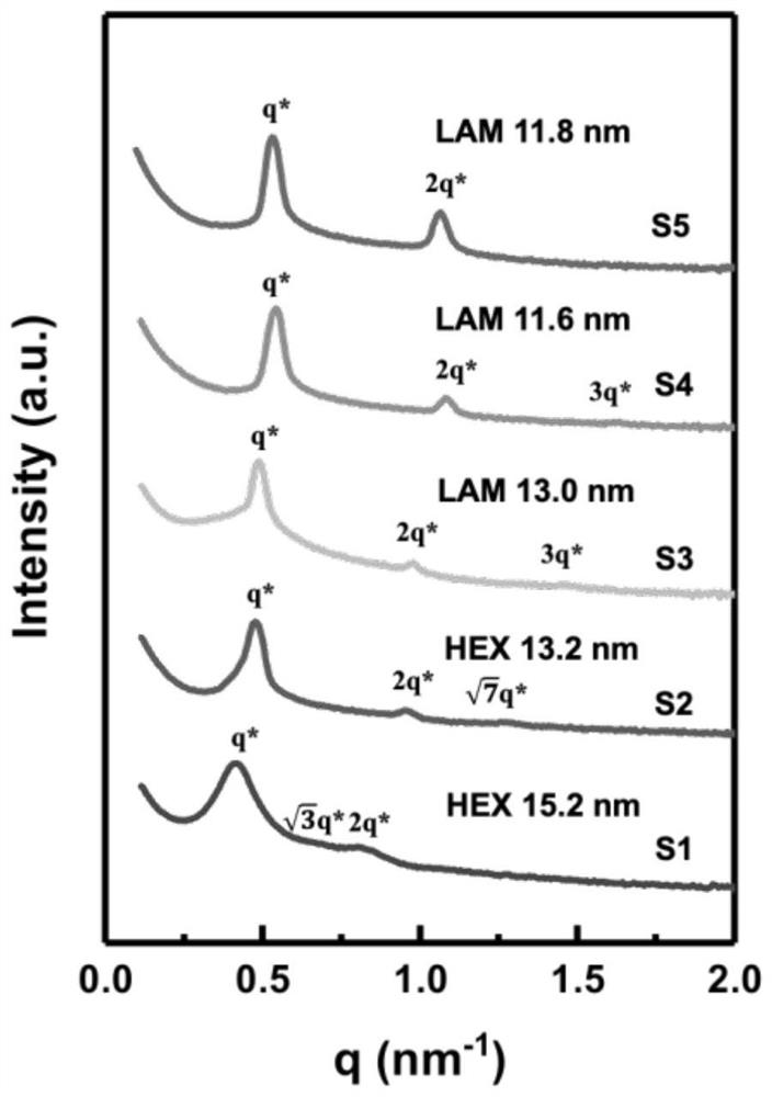 Preparation method and application method of silicon-containing rapidly-patterned block copolymer