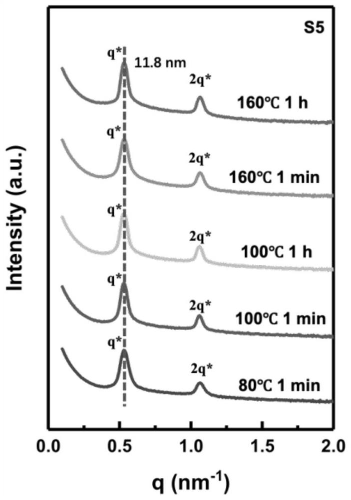 Preparation method and application method of silicon-containing rapidly-patterned block copolymer