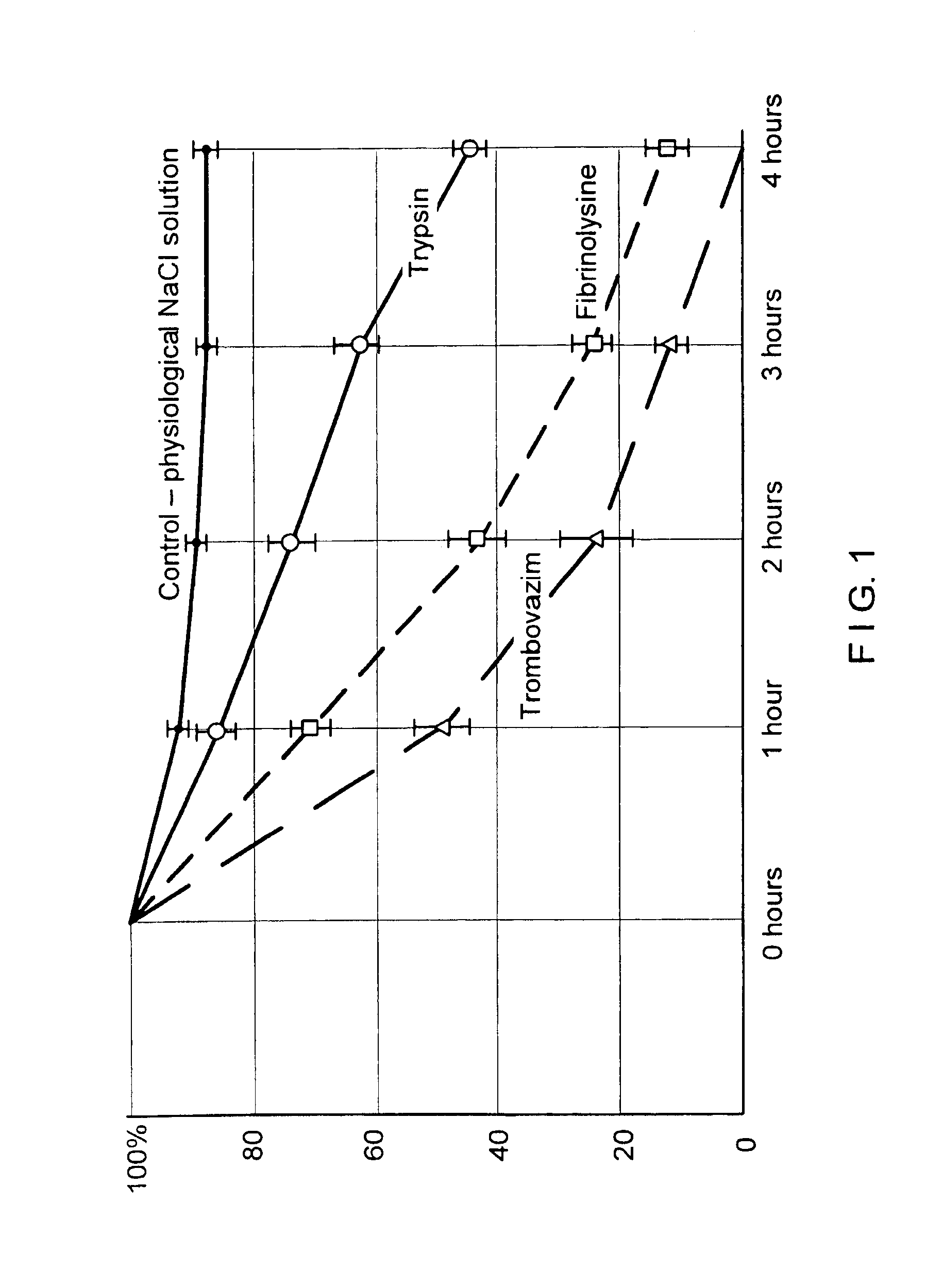 Therapeutic composition containing a plurality of immobilized proteases