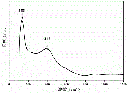 Near-infrared broadband luminescence erbium and thulium-co-doped bismuthate laser glass and preparation method thereof