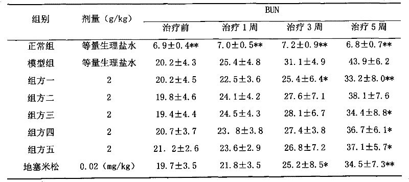 Shenkang dripping pill for treating chronic renal failure and preparation method thereof