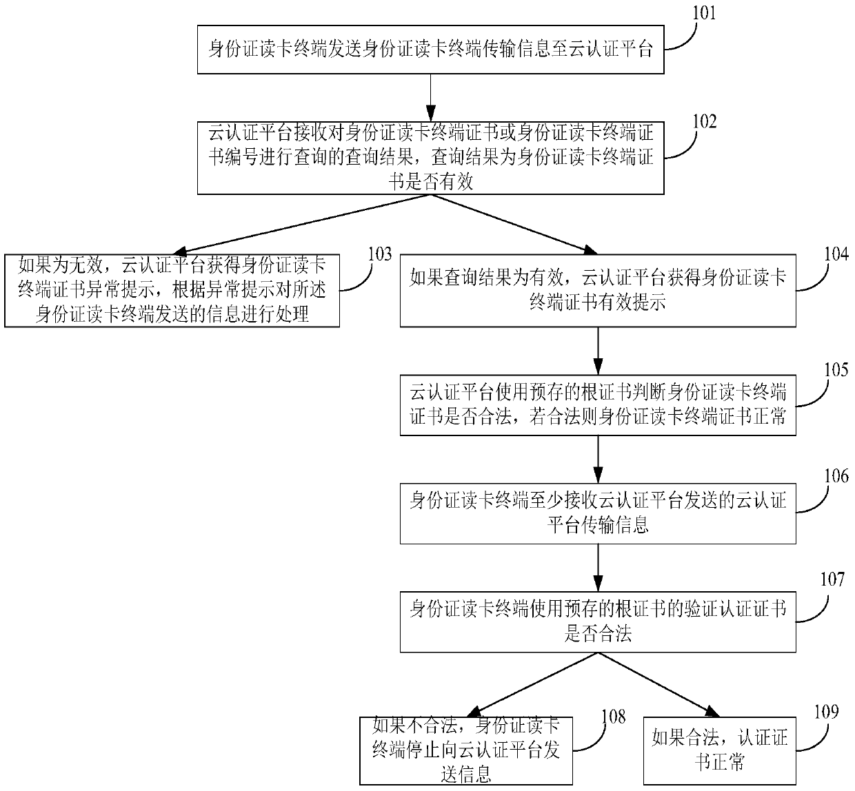 Authentication method and system for ID card reading terminal and cloud authentication platform