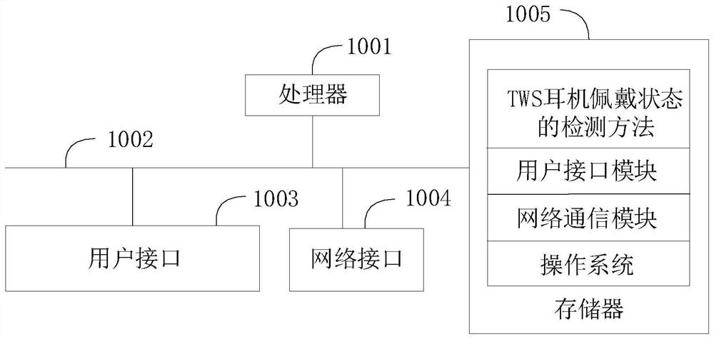TWS earphone wearing state detection method and device, equipment and medium