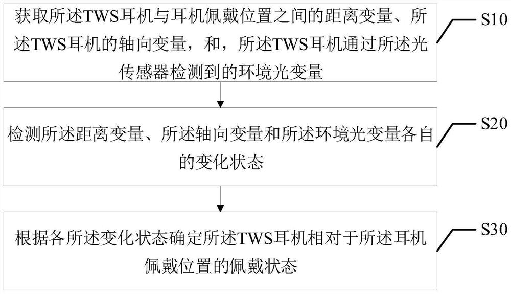 TWS earphone wearing state detection method and device, equipment and medium