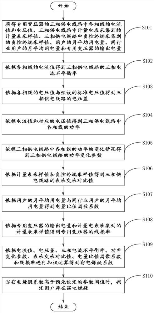 Electricity theft analysis method, device and server