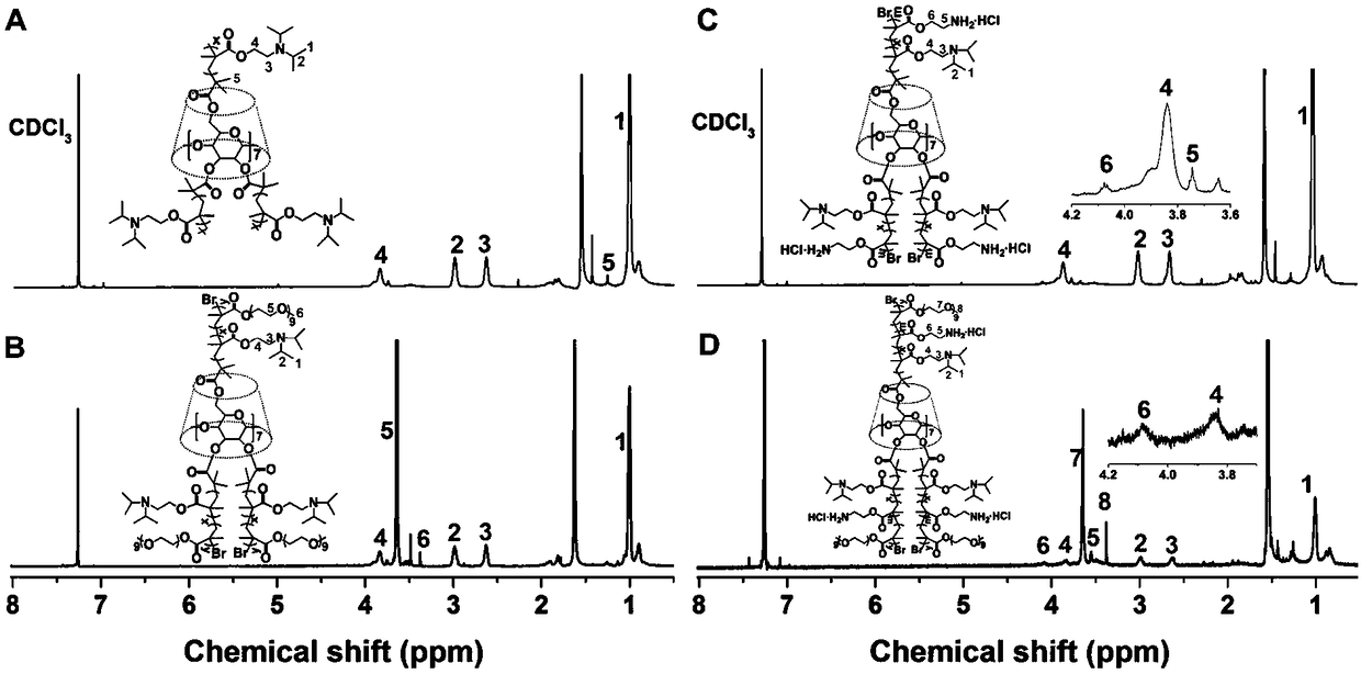 Preparation method of amphipathic star-shaped block polymer with ultra-high pH stimulus-response