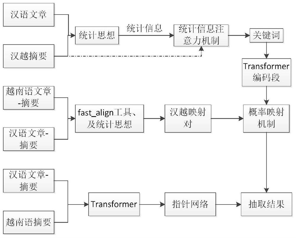 Chinese-cross language abstract method fusing word granularity probability mapping information