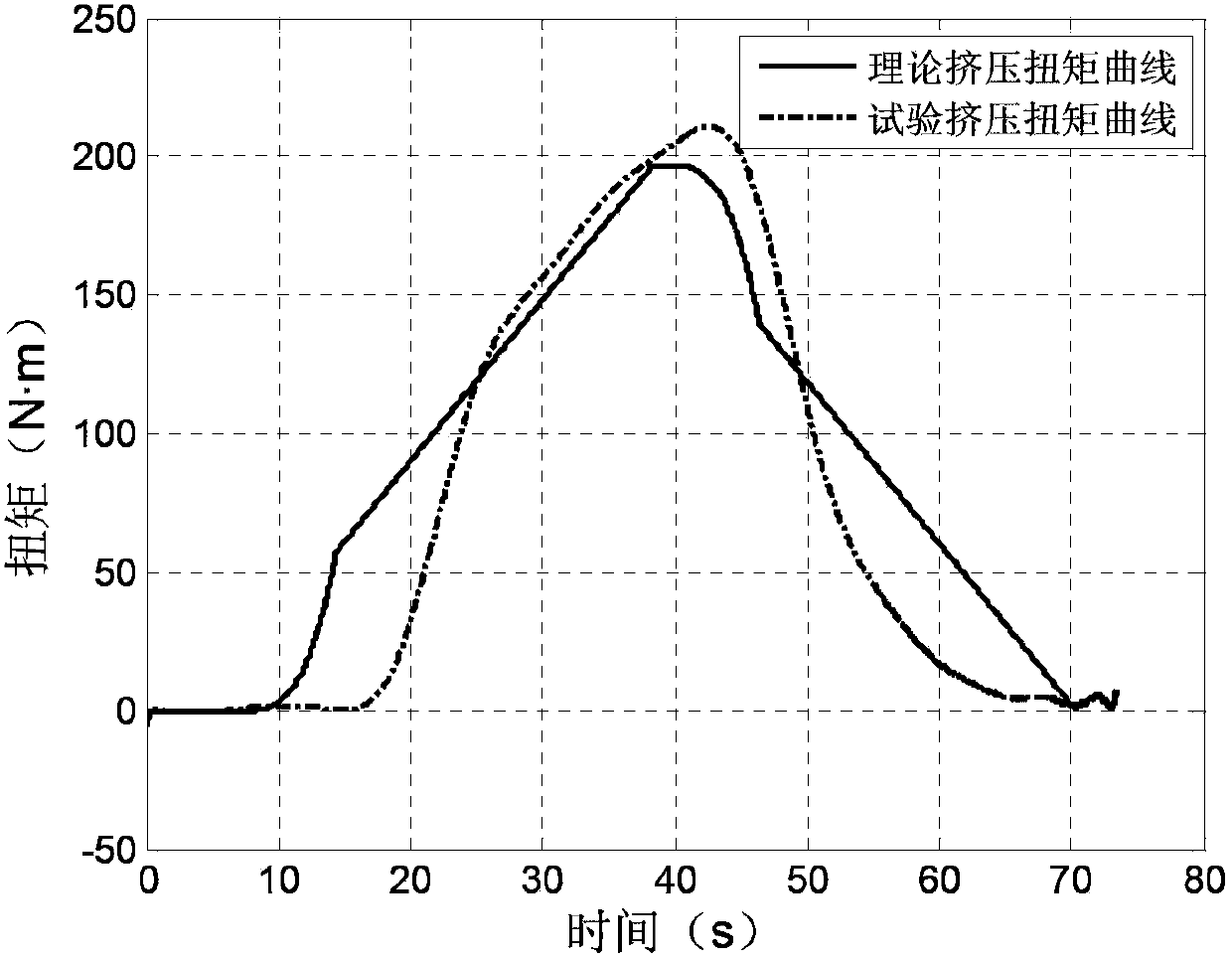 Method for determining torque of internal thread cold extrusion molding