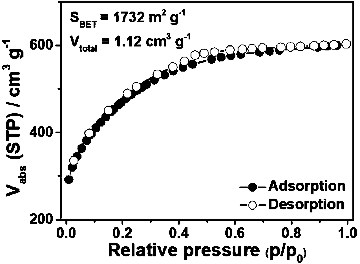 B,N-codoped porous carbon nanosheet and preparation method and usage thereof