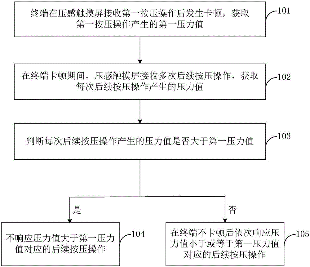 Method and apparatus for avoiding repeated clicking and misoperations