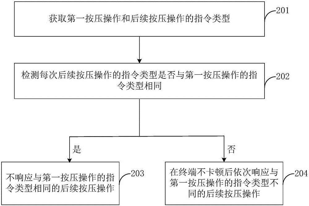 Method and apparatus for avoiding repeated clicking and misoperations