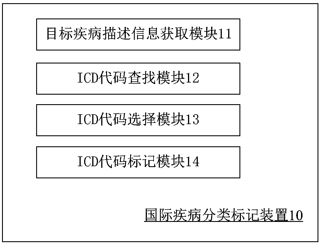 International disease classification and marking method and device, computer device and storage medium