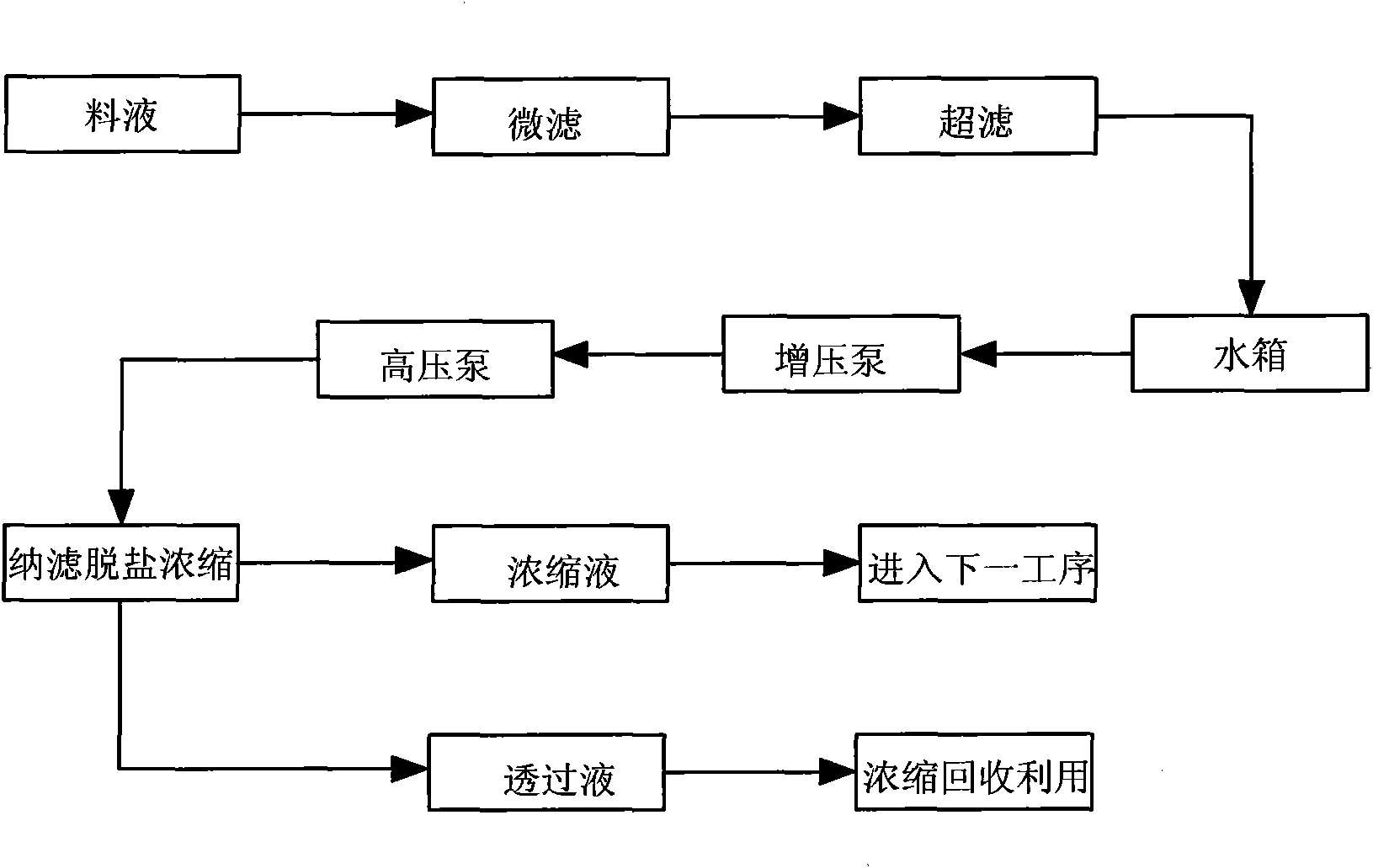 Method for desalination and concentration of medical intermediate