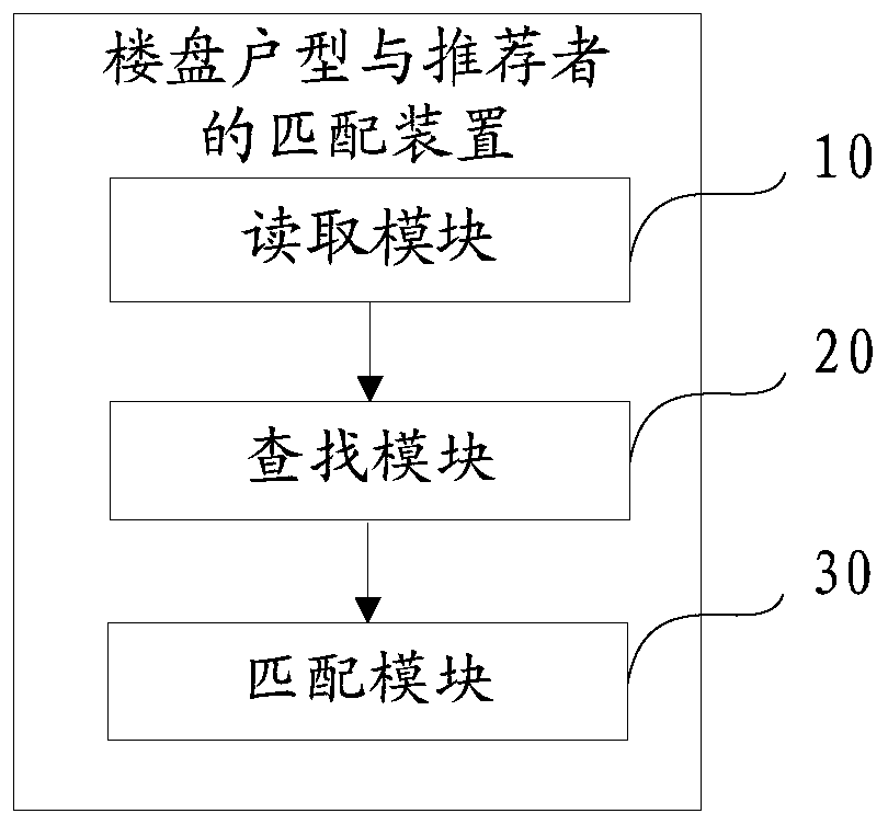 Building house type and recommender matching method, device and equipment and storage medium