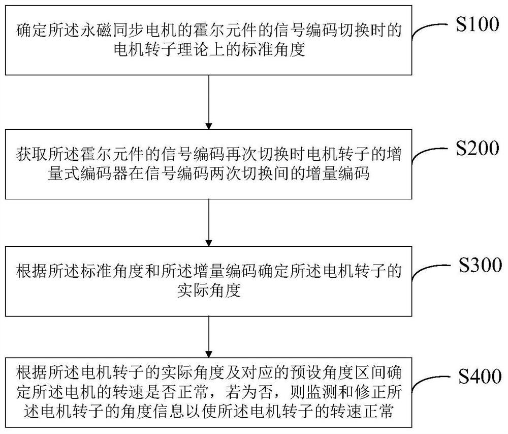 A method, system, and motor for monitoring and correcting rotor position of a permanent magnet synchronous motor