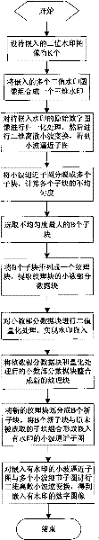 Method for detecting embedding and extracting of multiple binary embedded watermarks of digital image