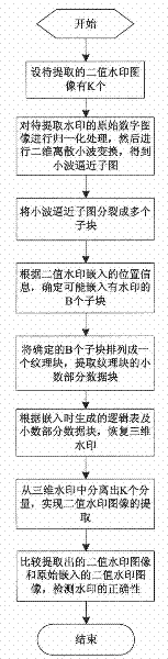 Method for detecting embedding and extracting of multiple binary embedded watermarks of digital image