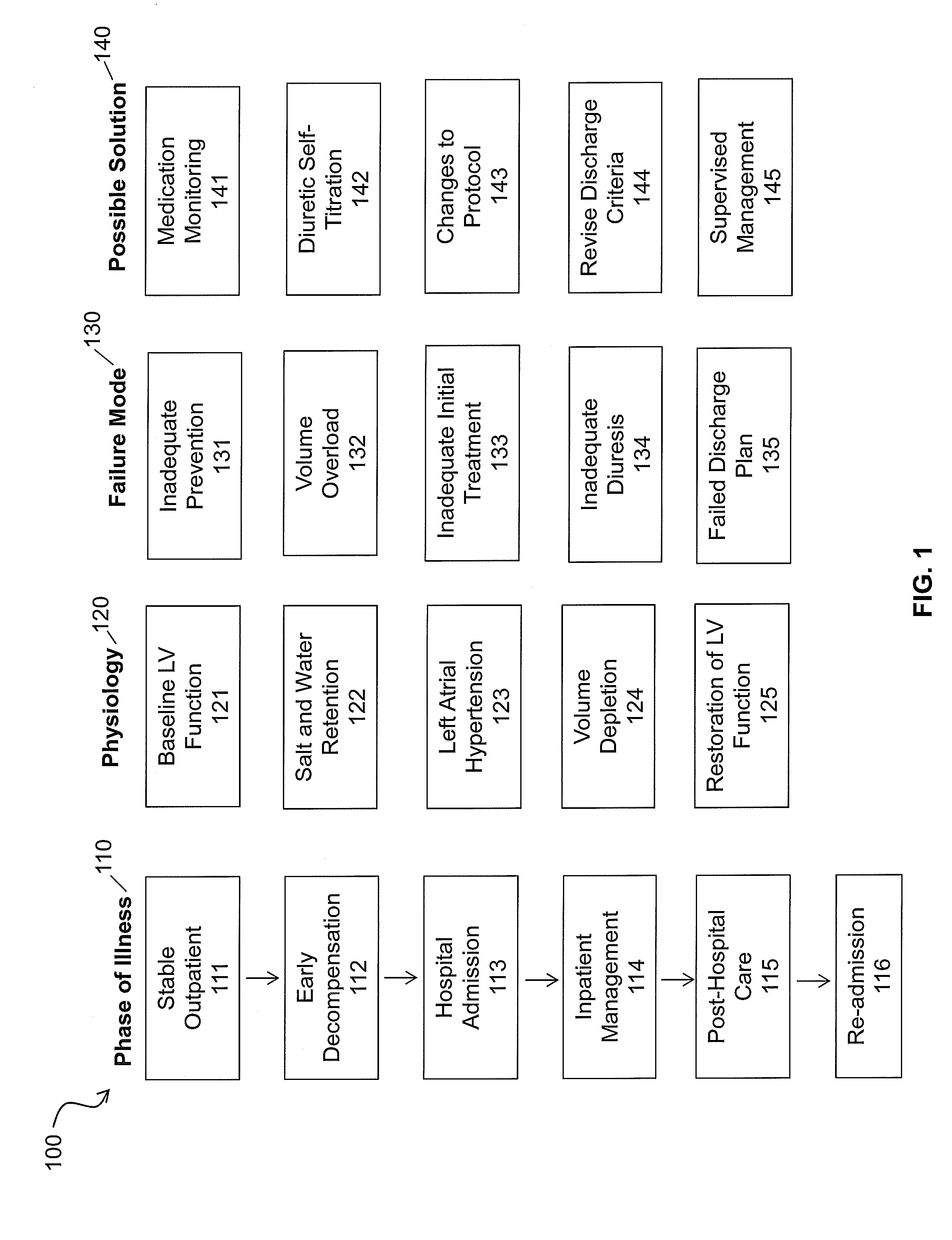 System and methods for managing congestive heart failure