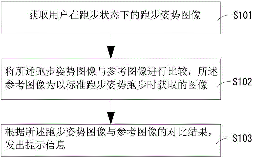Running posture cloud recording and correcting method and device