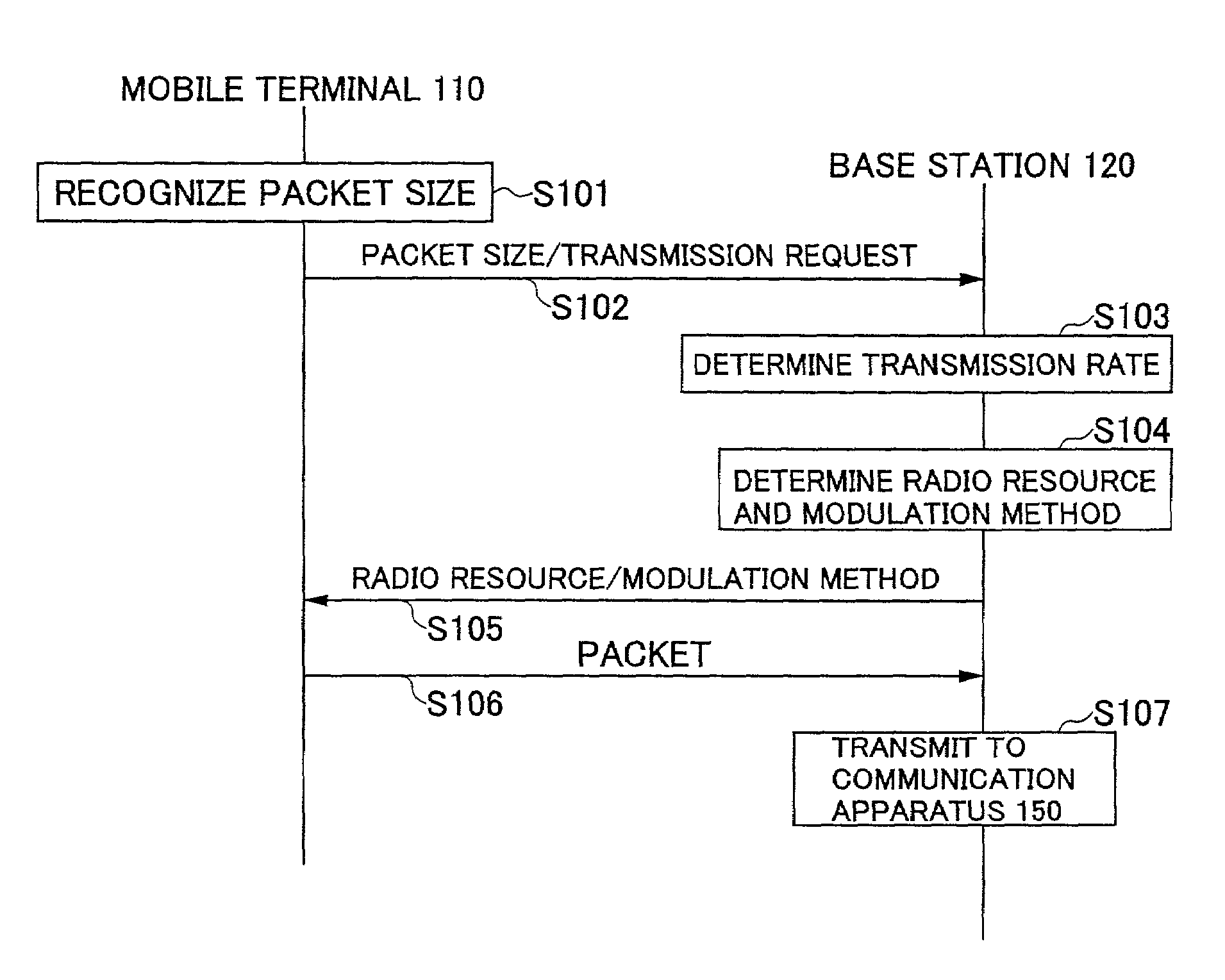 Packet transmission method, base station and mobile station