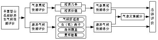 Mountain-shaped scenic spot tourism health-preserving climate resource evaluation method