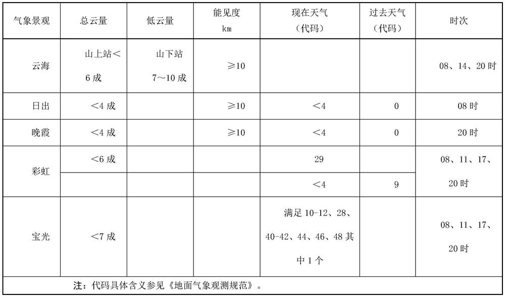 Mountain-shaped scenic spot tourism health-preserving climate resource evaluation method