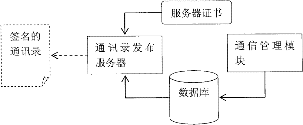 Secure multi-party network communication platform and construction method and communication method thereof