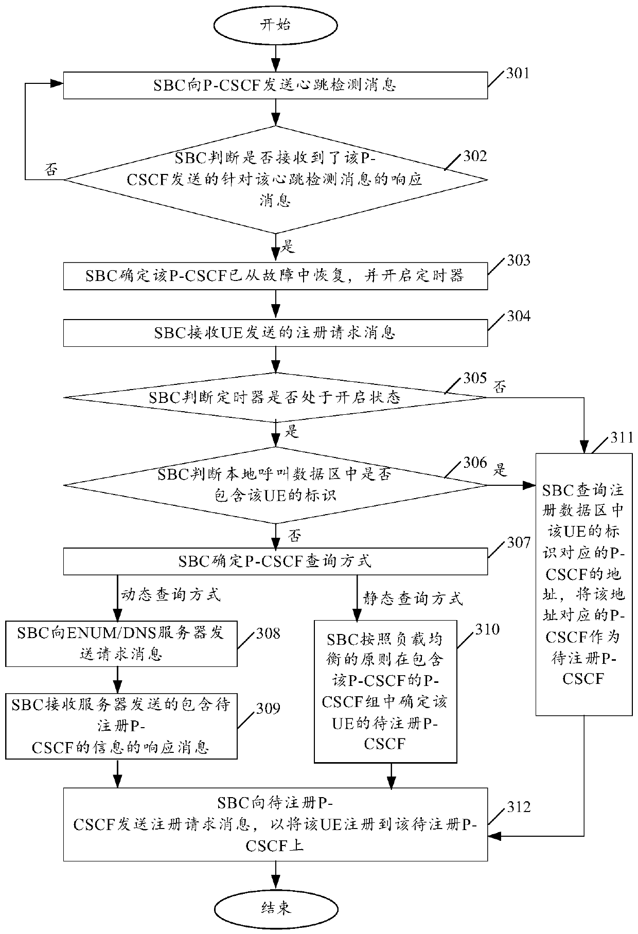 A registration control method and device