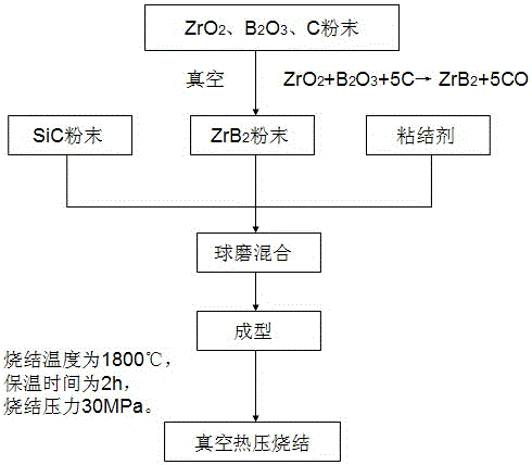 Preparation method of ZrB2-SiC composite ceramic