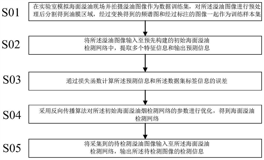 A fully convolutional network-based oil spill detection method on the sea surface and its system and application