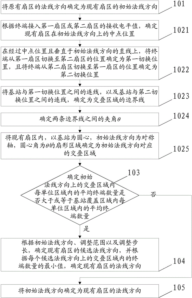 Network capacity expansion method and device