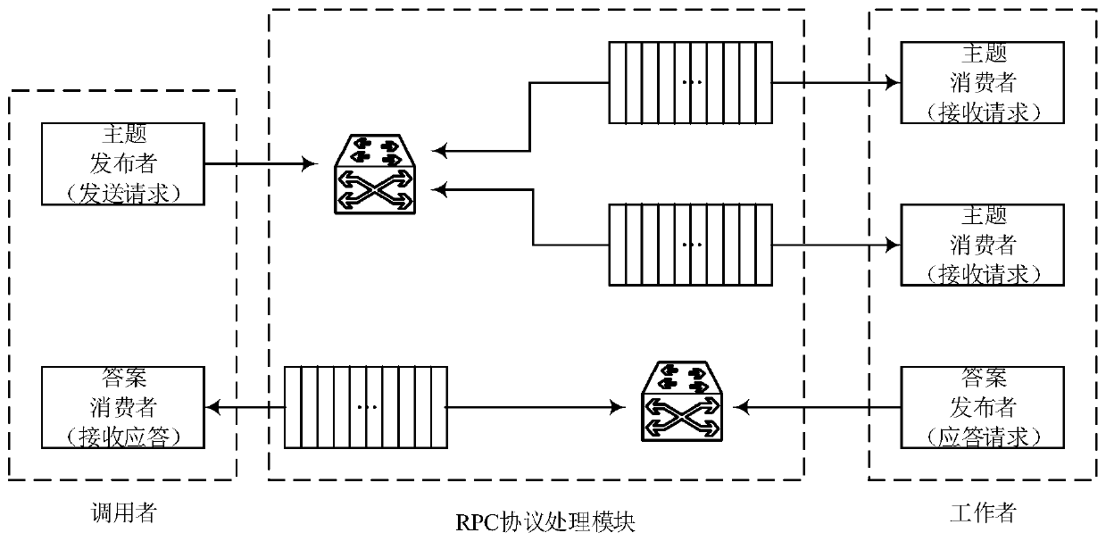 Distributed cluster system and method based on REST and RPC